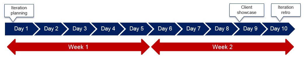 Agile iteration schedule