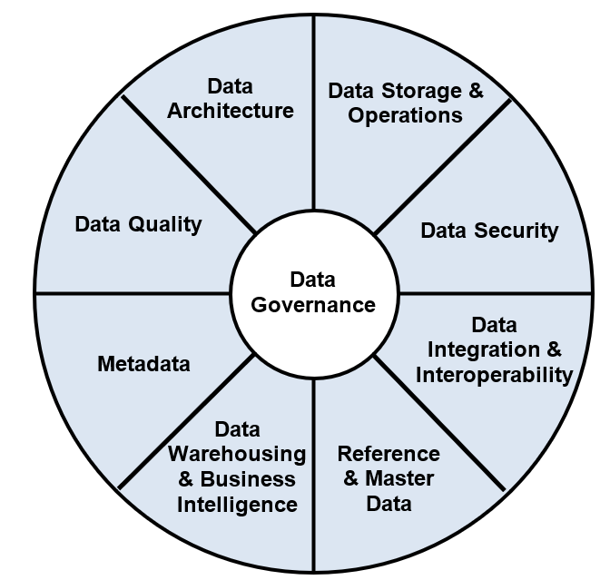 Data Management Functions