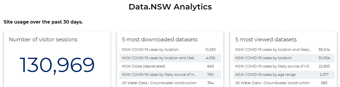 Data.NSW website analytics summary