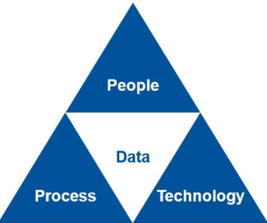 Golden Triangle - People, Process, Technology