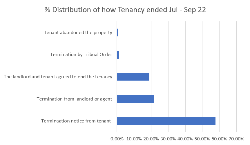 bar graph of how tenancy ended in percentage
