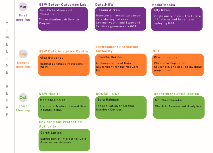 recap diagram of speakers for the data champions network 2022