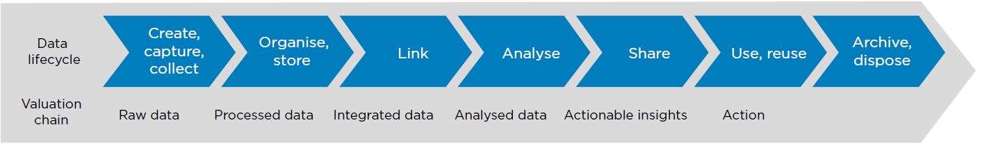 Figure 3: Data management lifecycle and data valuation chain
