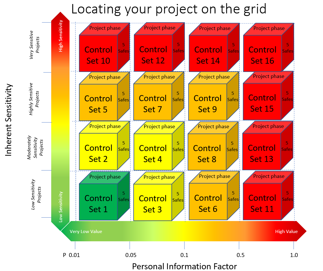 Five safes grid