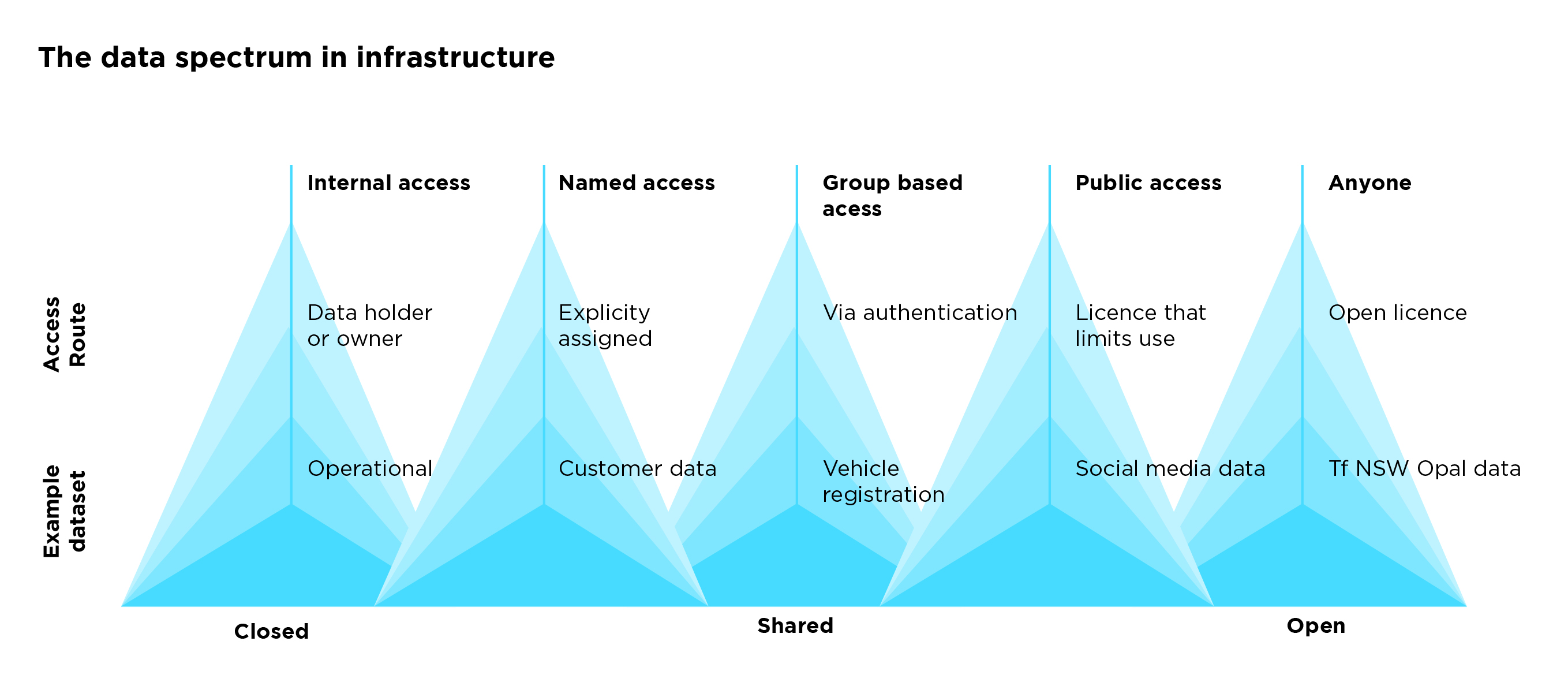 Figure 17: The data spectrum in infrastructure